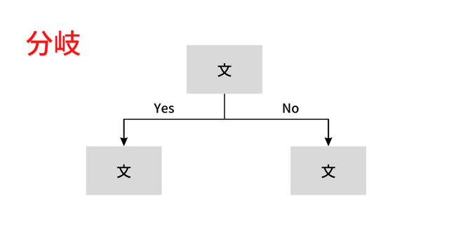 プログラミング 分岐の説明